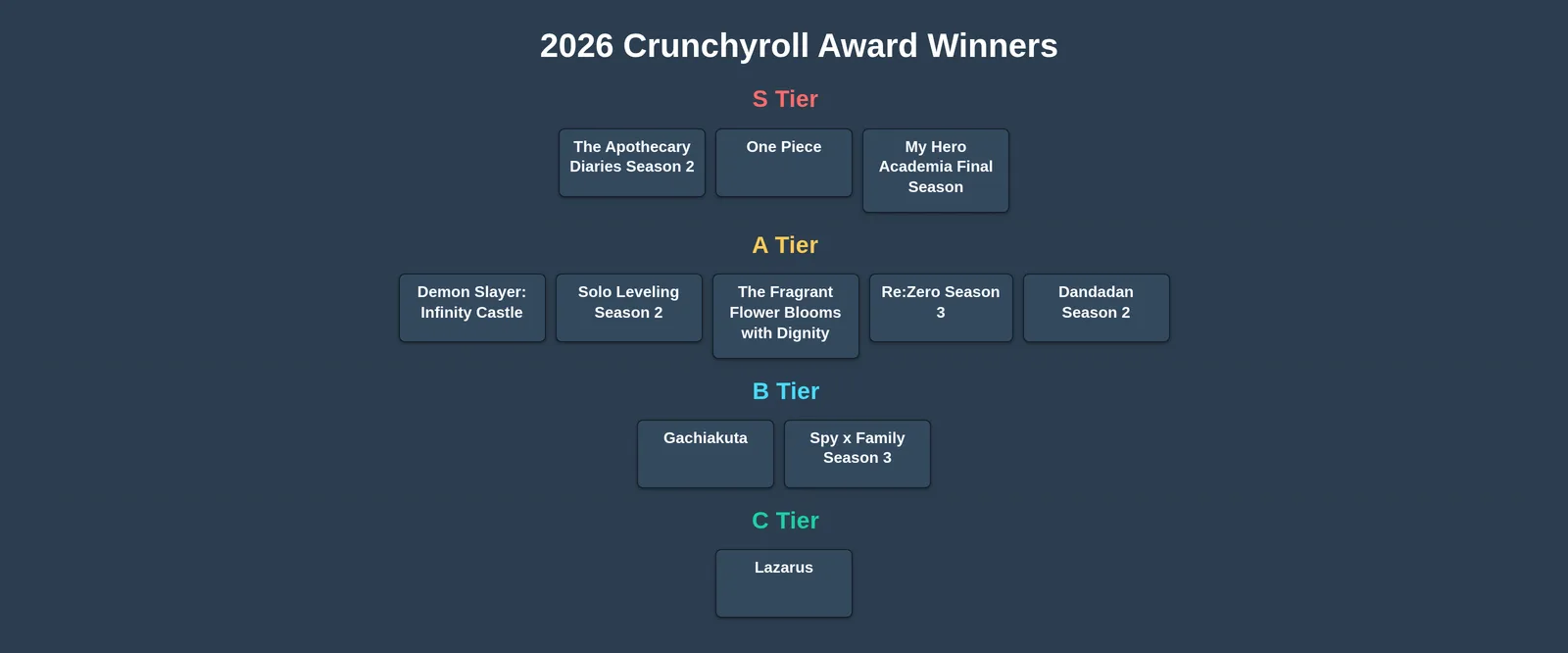 2026 Crunchyroll Award Winners tier list